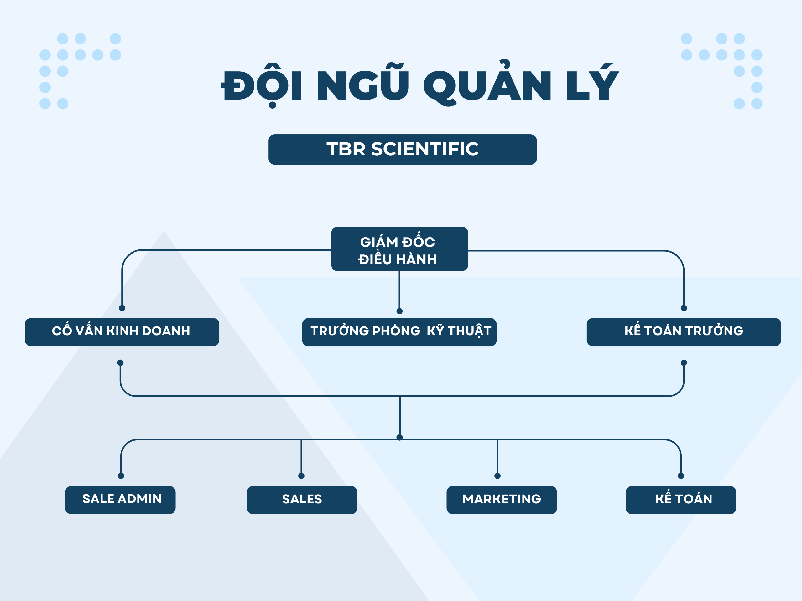 DOI NGU QUAN LY TBRs